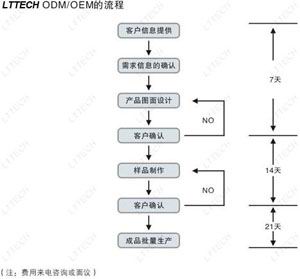 ػ䡢odm